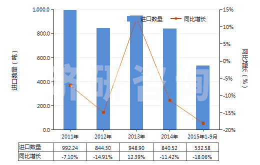 2011-2015年9月中國(guó)以淀粉糊精等為基本成分的膠(HS35052000)進(jìn)口量及增速統(tǒng)計(jì) 2011-2015年9月中國(guó)以淀粉糊精等為基本成分的膠(HS35052000)進(jìn)口量及增速統(tǒng)計(jì)